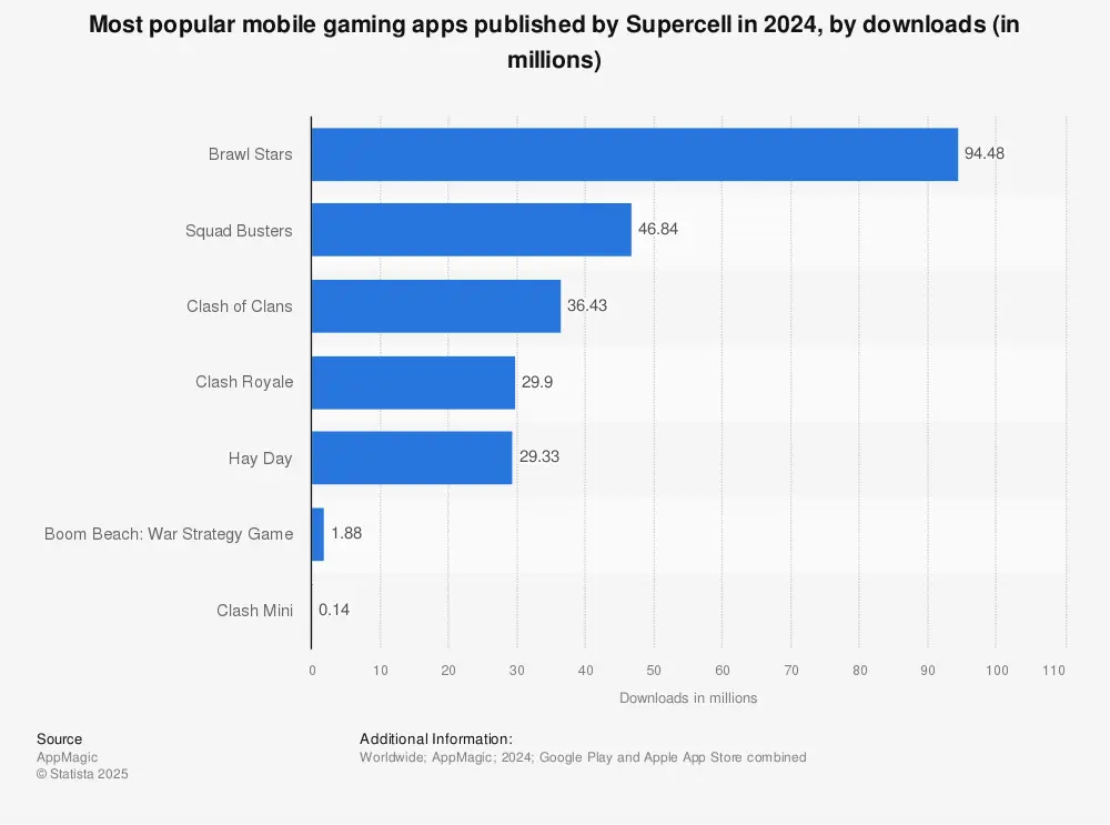 clash royale popularidad grafica - Cuántas personas juegan Clash Royale en el mundo