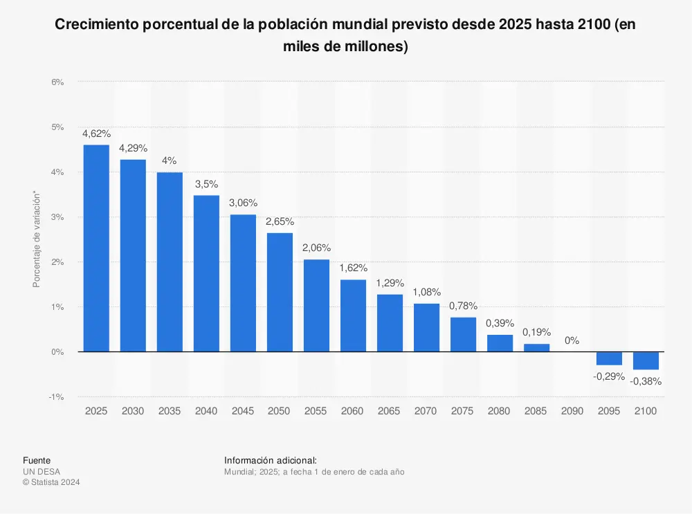 grafica crecimiento poblacional mundial - Cuánto aumenta la población mundial cada año