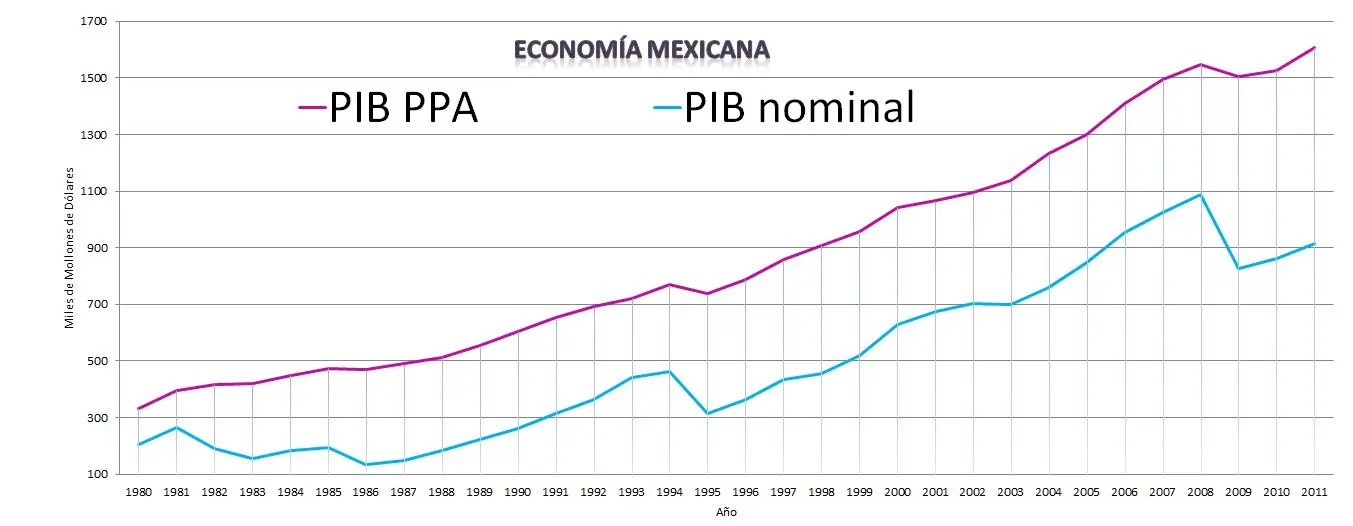 grafica de pib - Cuánto aumentó el PIB en 2024