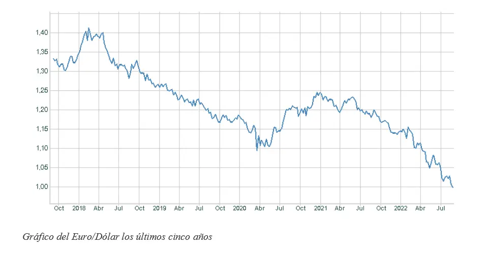 dolar grafica anual - Cuánto costaba el dólar en 1990 en México