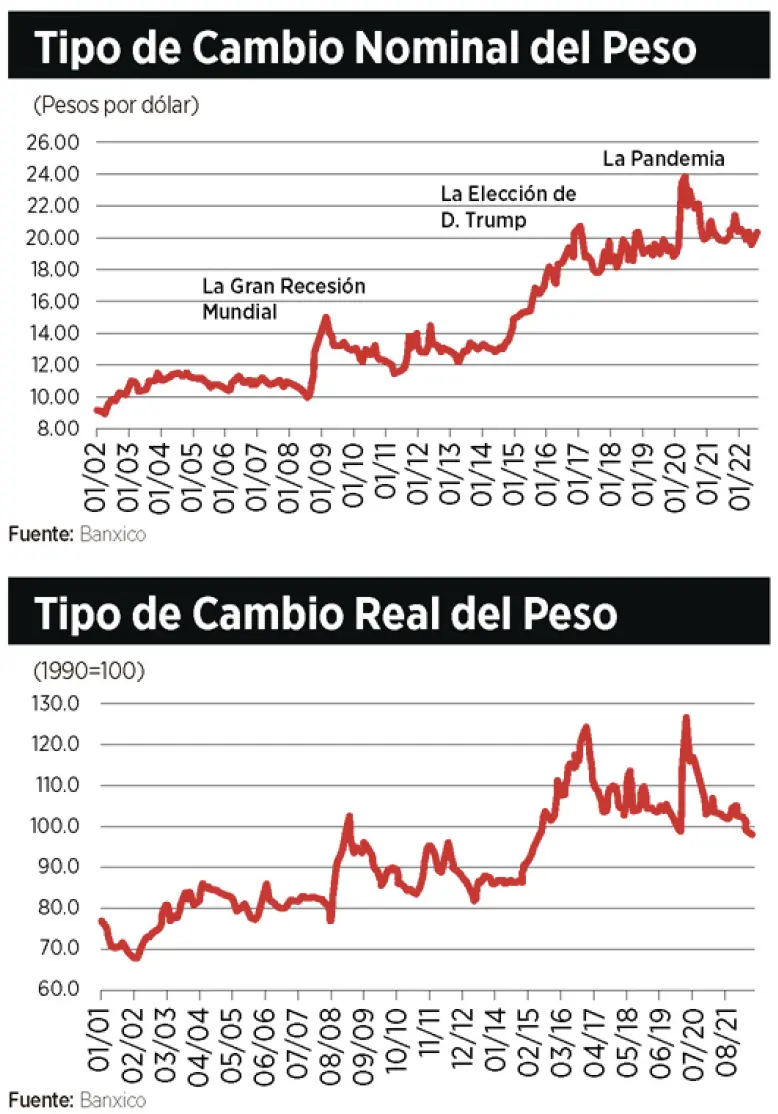 dolar grafica anual - Cuánto costaba el dólar en 2000 en México