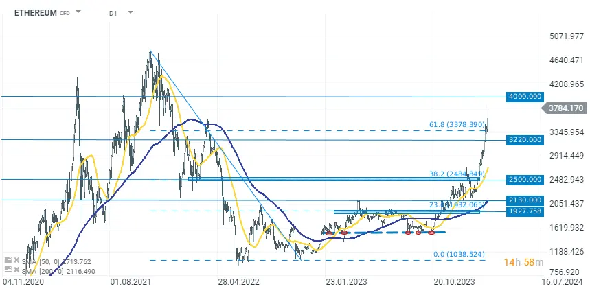 ethereum grafica - Cuánto costará el Ethereum en 2025