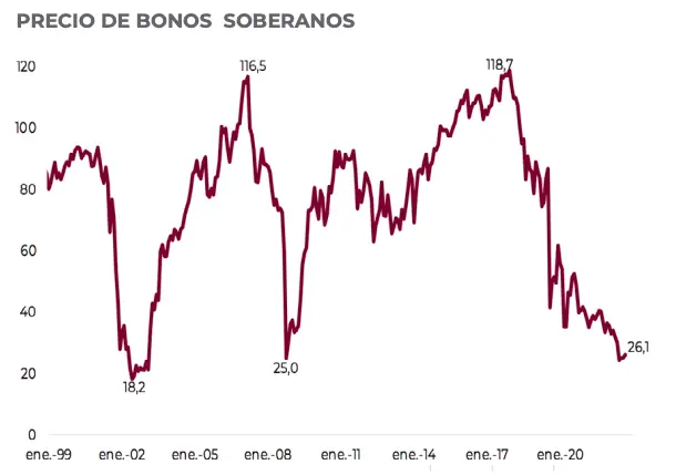 bolsa de valores grafica argentina cotizacion de bonos - Cuánto cotiza el bono al30 hoy