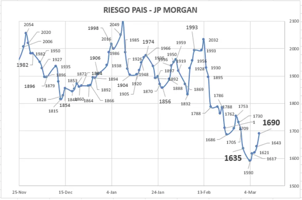 bolsa de valores grafica argentina cotizacion de bonos - Cuánto cotizan los bonos de YPF hoy