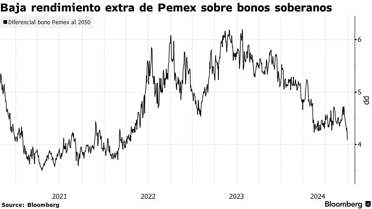 bonos de pemex grafica - Cuánto da de rendimiento Pemex