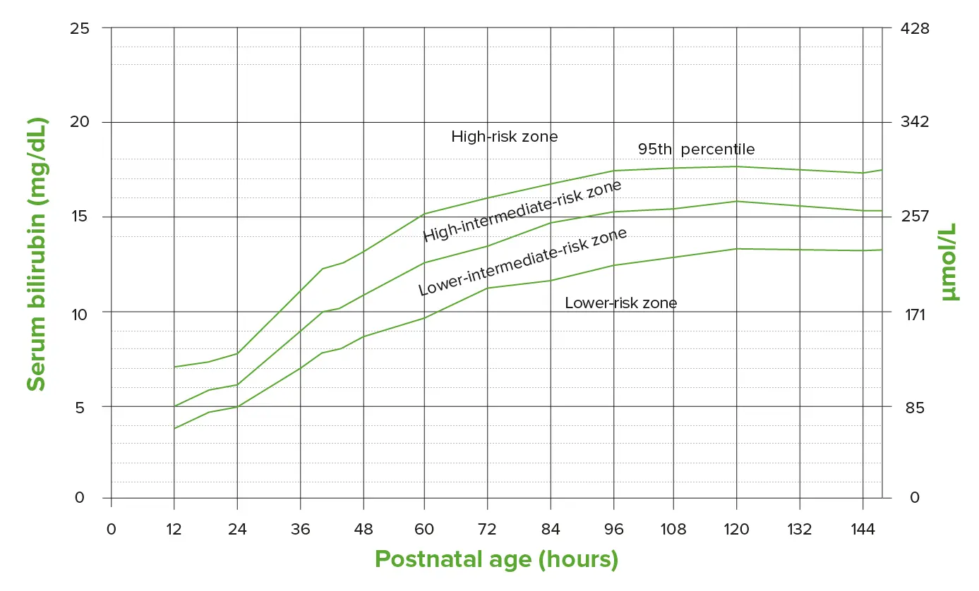 grafica de bhutani - Cuánto de bilirrubina debe tener un bebé