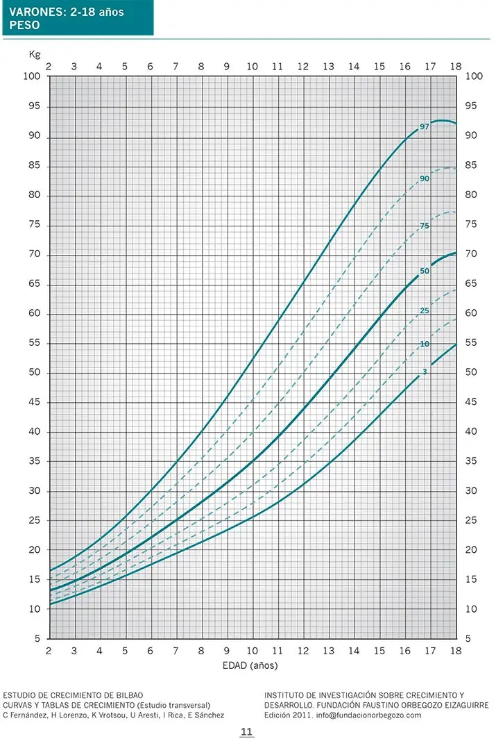 grafica crecimiento bebe - Cuánto debe crecer mi bebé cada mes