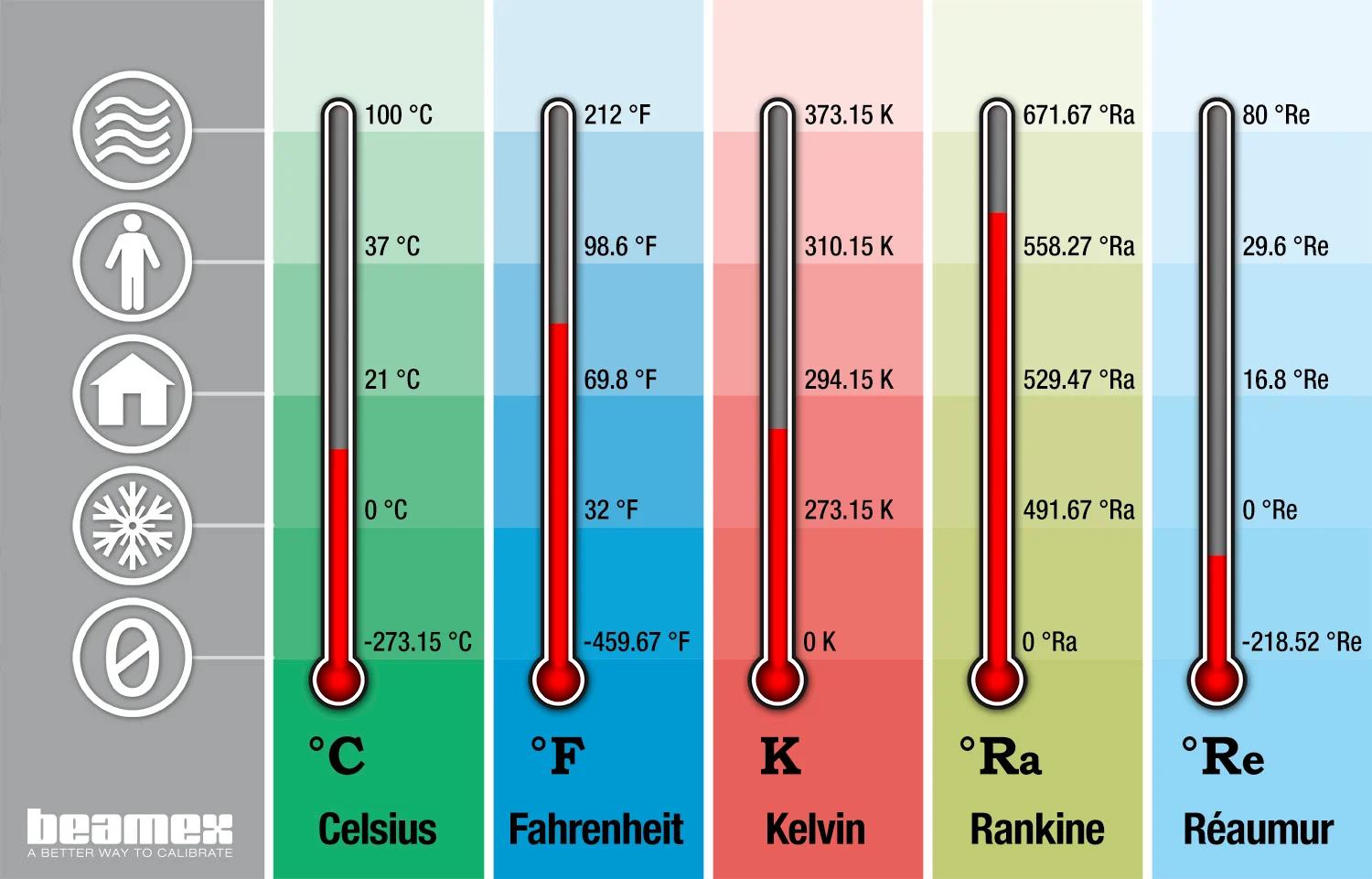 grafica de grados celsius y fahrenheit - Cuánto es 105 grados F en C