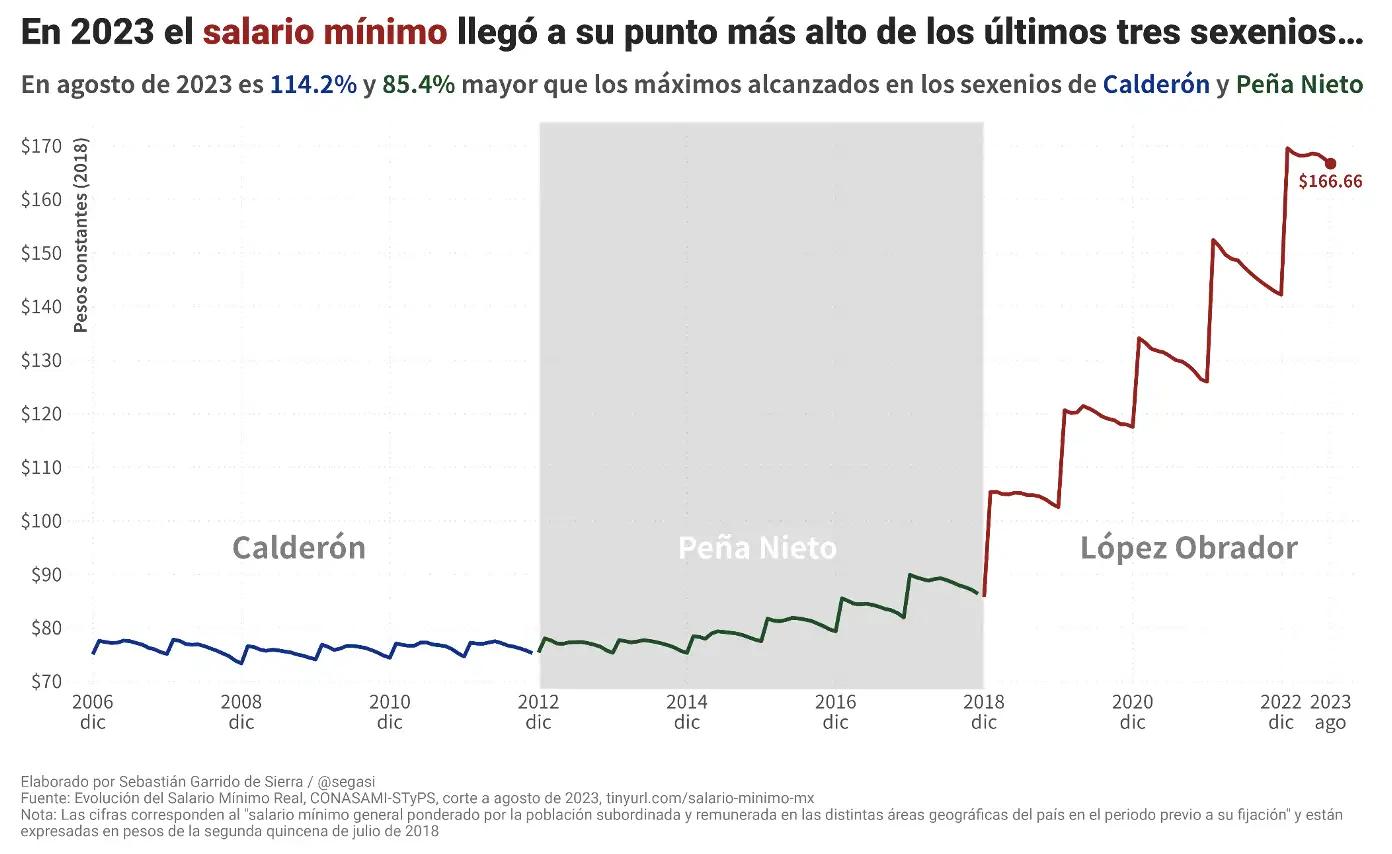 grafica salario minimo mexico - Cuánto es 5 salarios mínimos en México