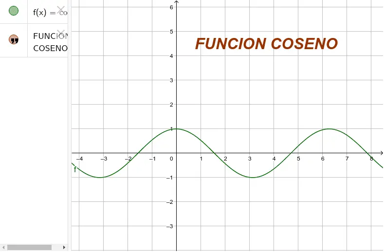 grafica coseno cuadrado - Cuánto es el coseno al cuadrado