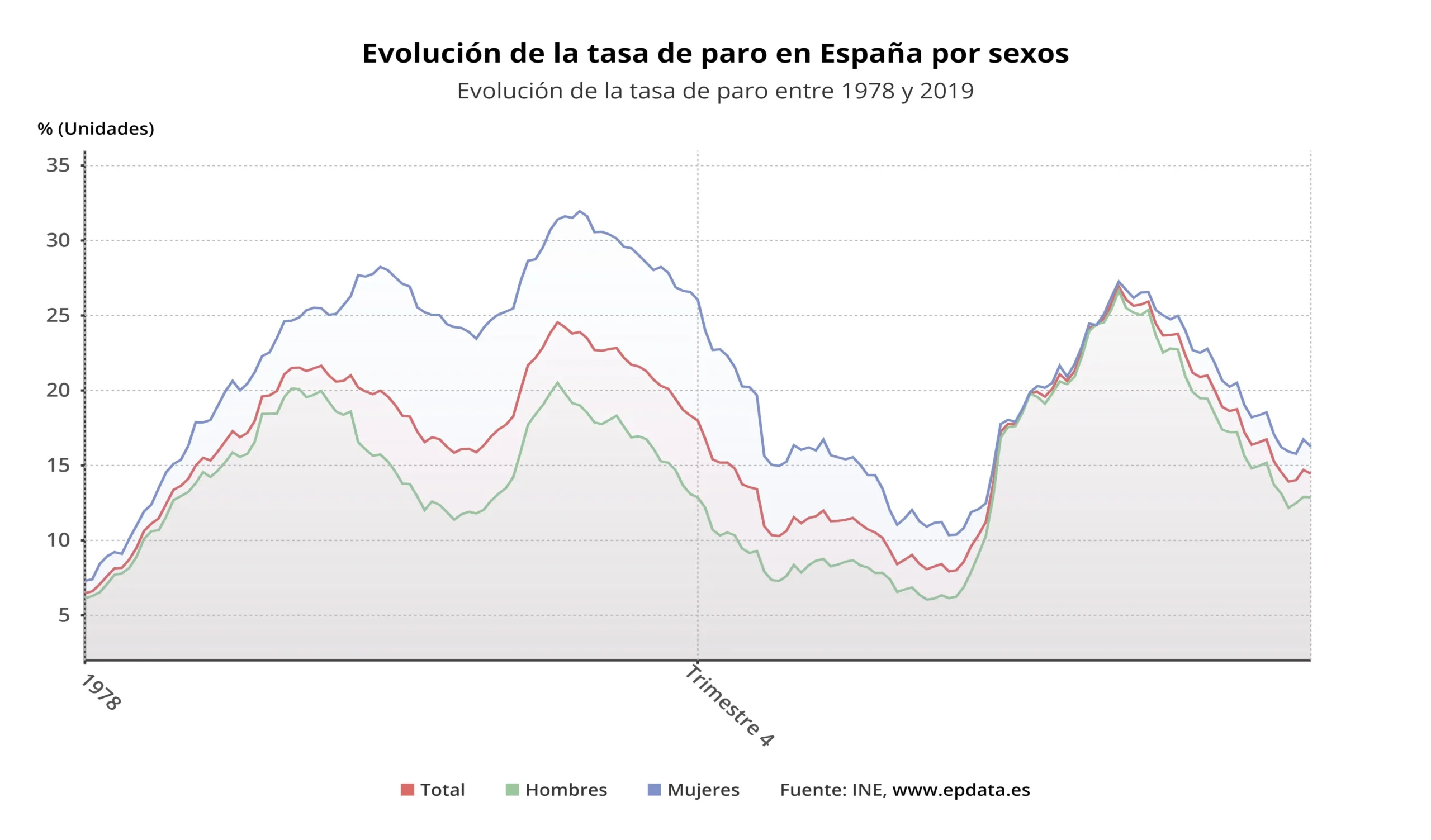 paro españa grafica - Cuánto es el paro en España en 2024