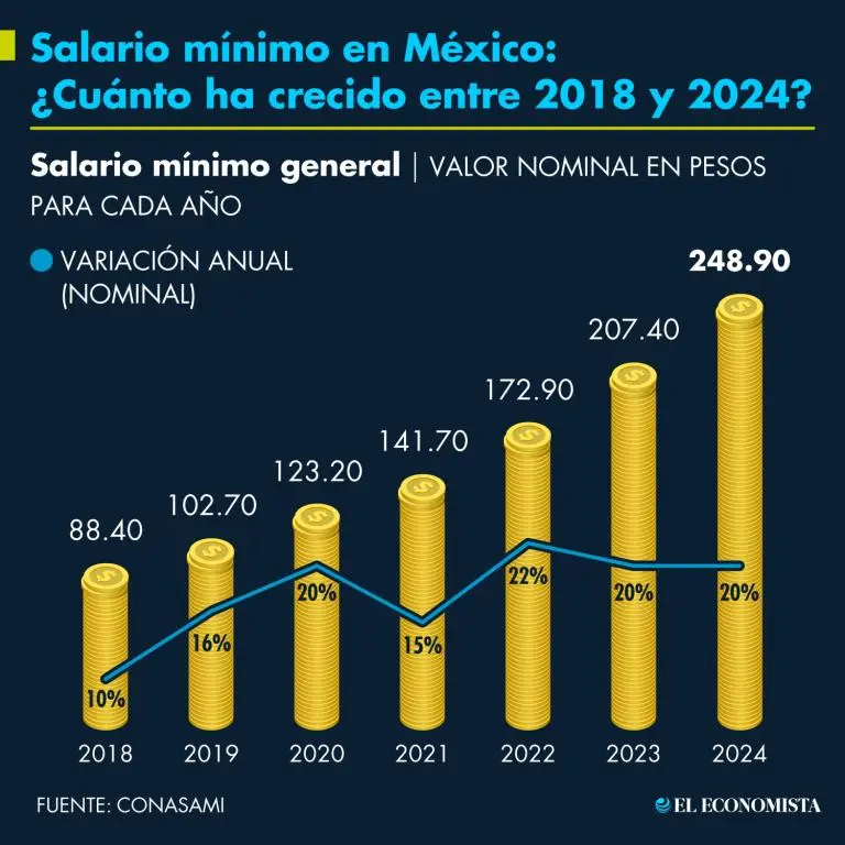 grafica salario minimo mexico - Cuánto es el salario mínimo vital y móvil en enero de 2024