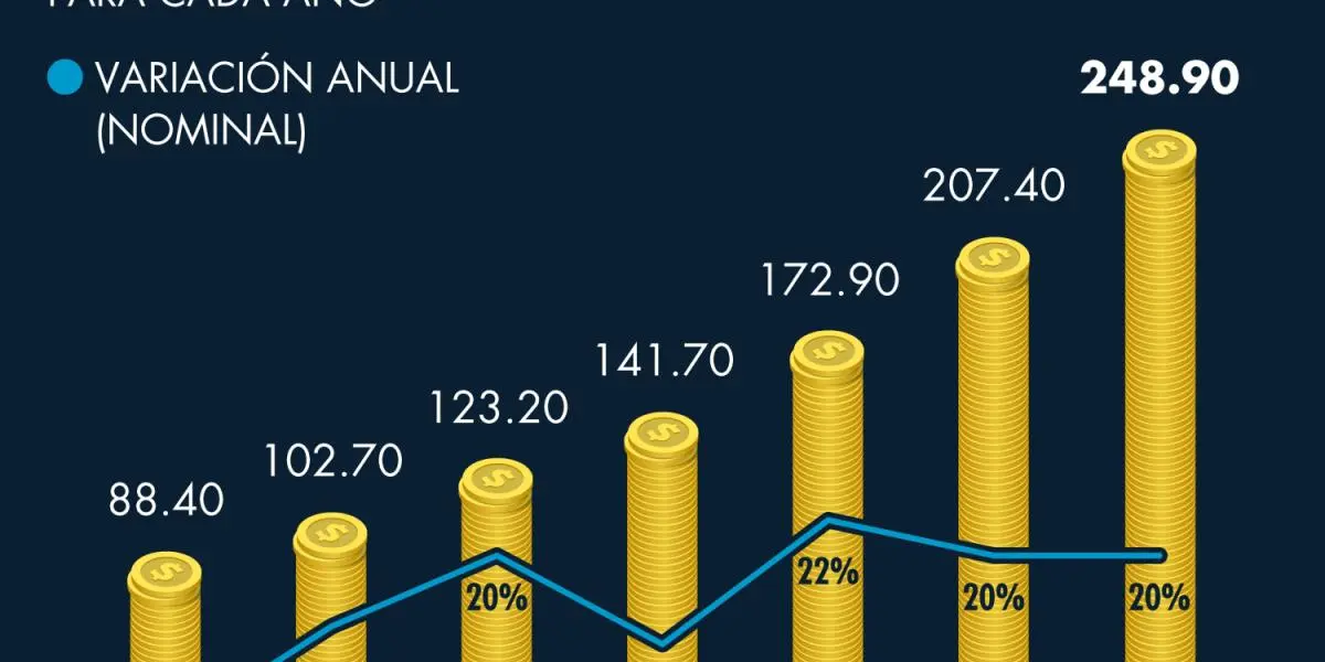 grafica de salarios en mexico - Cuánto es un buen sueldo en México en 2024