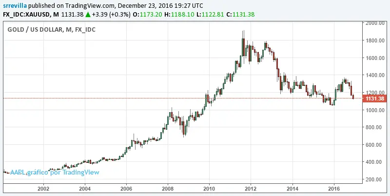 grafica evolucion precio oro - Cuánto está la onza de oro