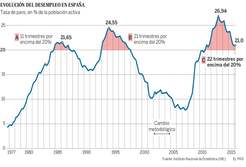 paro españa grafica - Cuánto paro hay en España en 2024