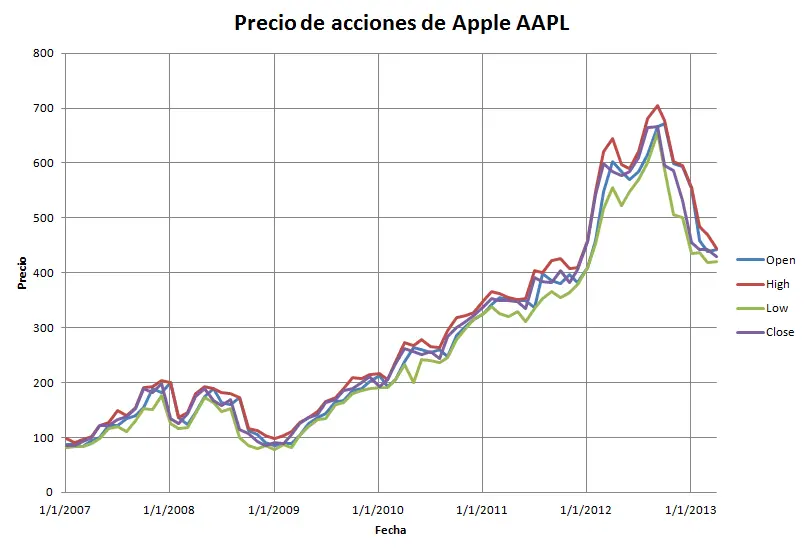 grafica de acciones de apple - Cuánto se gana con una acción de Apple