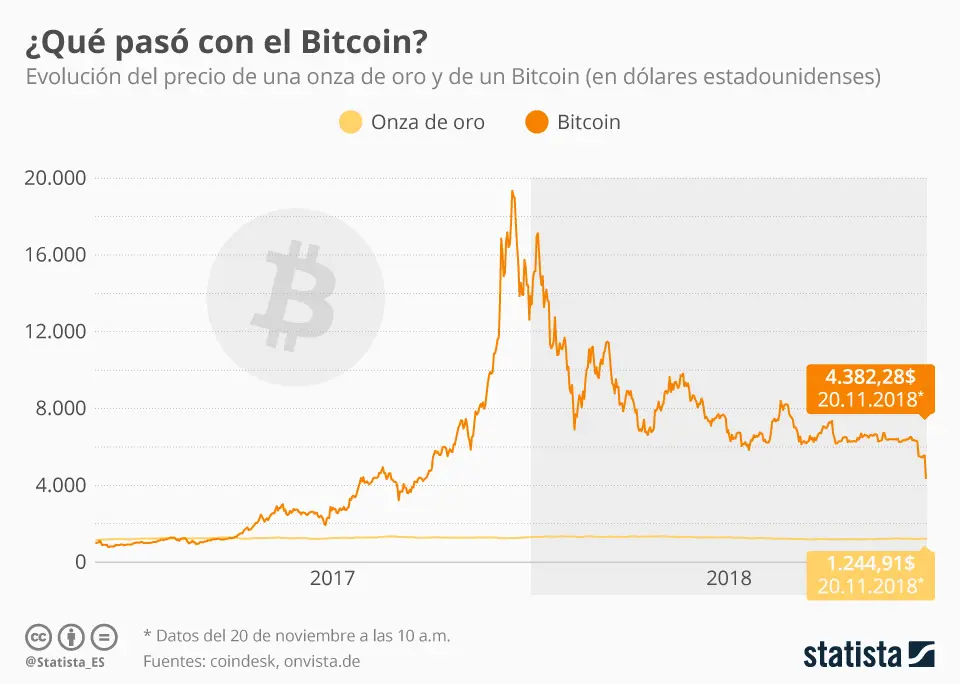 bitcoin cotizacion grafica - Cuánto vale el Bitcoin hace 10 años