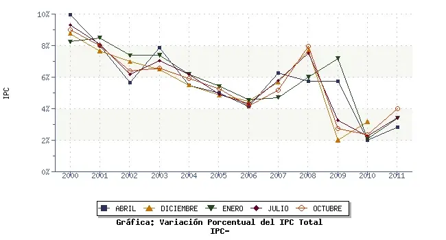 ipc grafica - Cuánto vale el IPC hoy