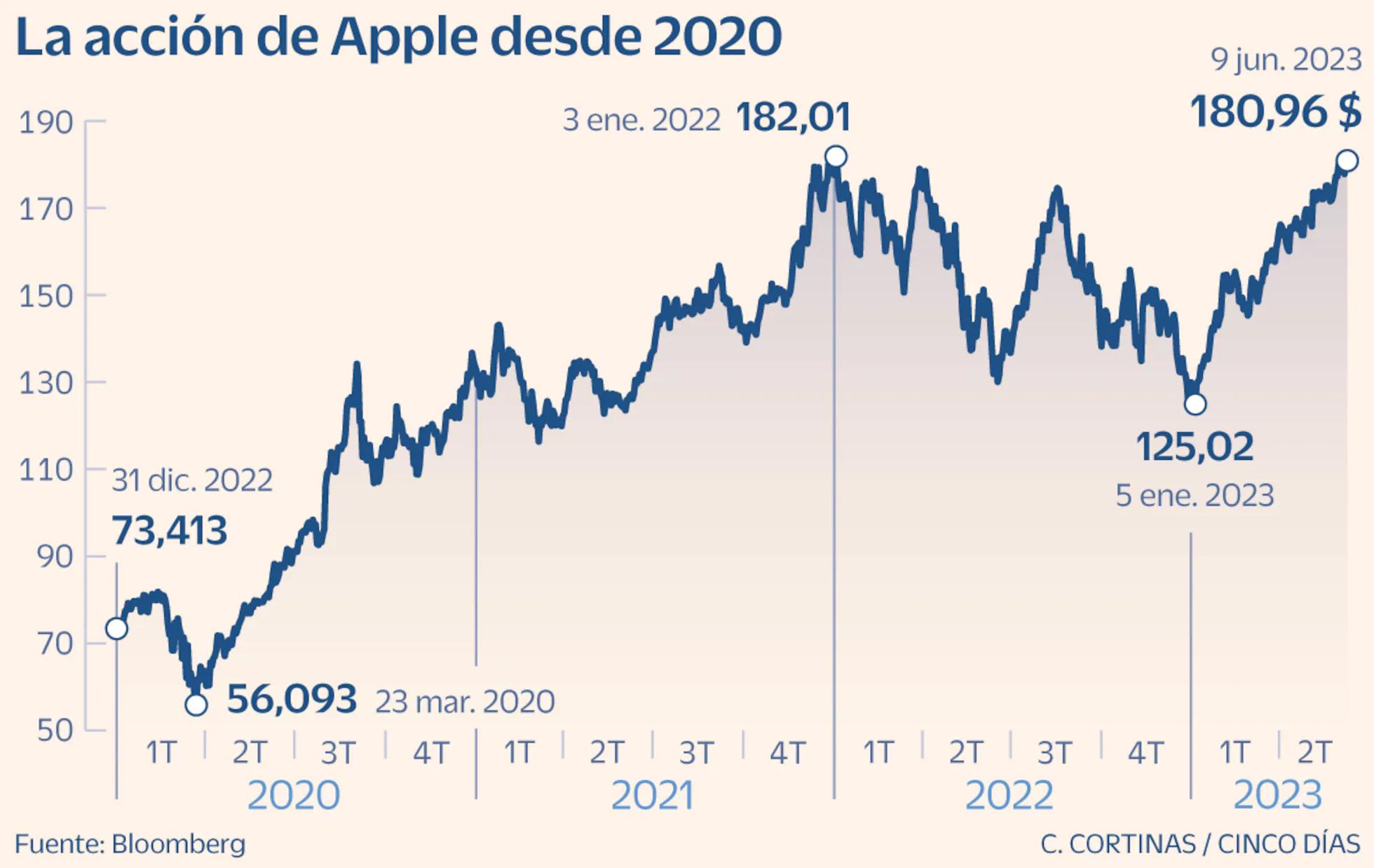 grafica de acciones de apple - Cuánto vale una acción de Apple en 2024