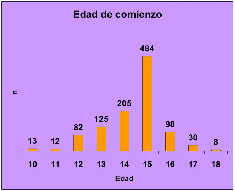 grafica de alcoholismo en adolescentes - Cuántos adolescentes consumen alcohol en 2024