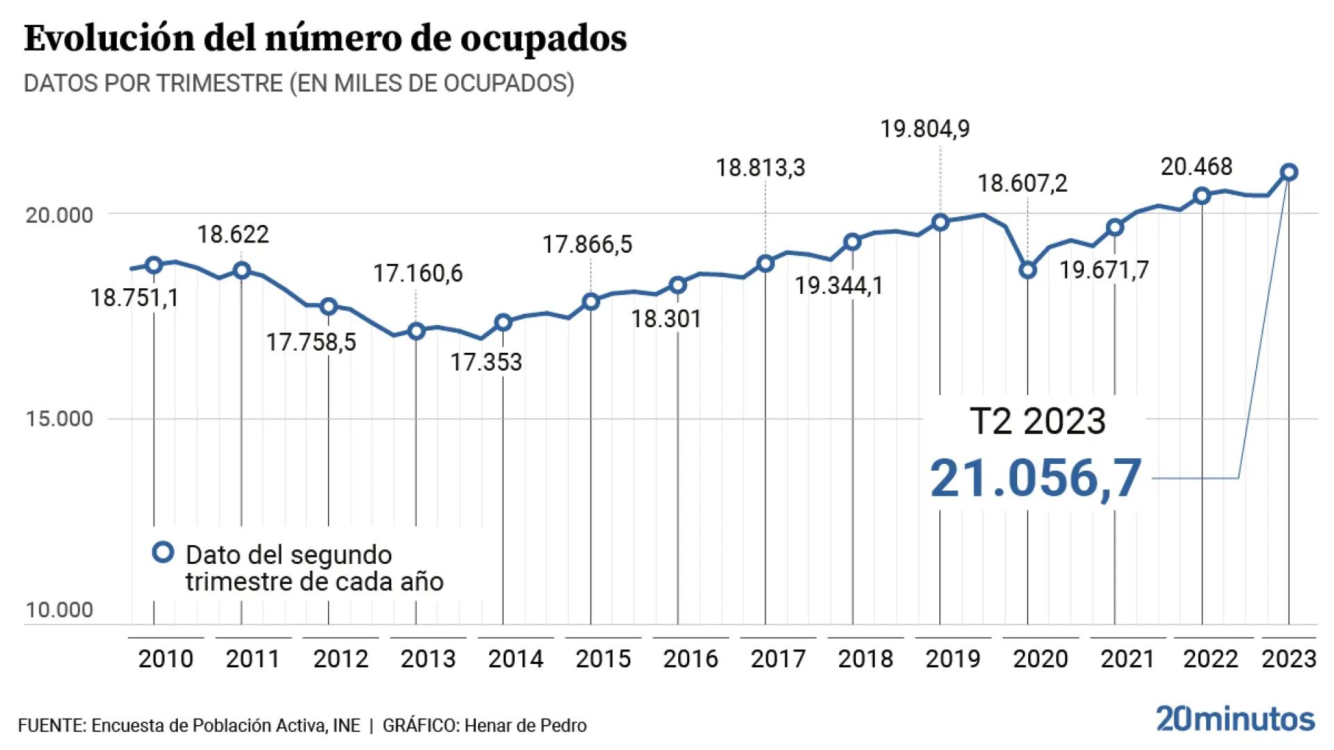 grafica de desempleo en españa - Cuántos desempleados hay en España en 2024