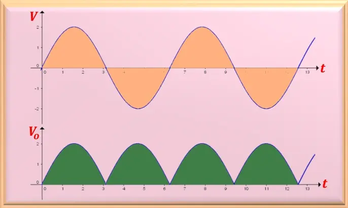 rectificador de onda completa grafica - Cuántos diodos se tienen que usar en un rectificador de onda completa