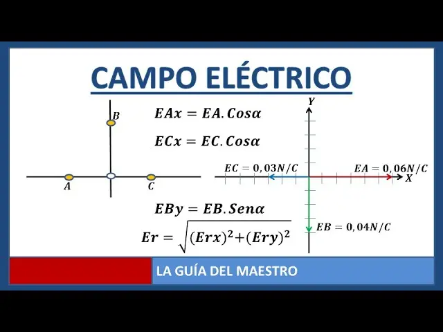 campos electricos grafica en cartesianas - Cuántos tipos de campo eléctrico hay