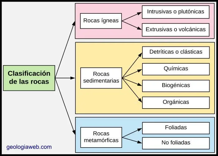 clacificacion grafica de los distintos tipos de rocas - Cuántos tipos de piedra hay y cuáles son