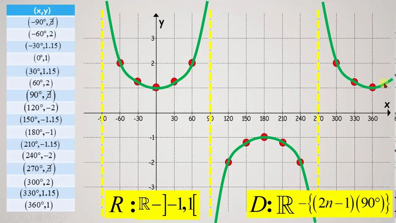 funcion secante grafica - Dónde decrece la función secante