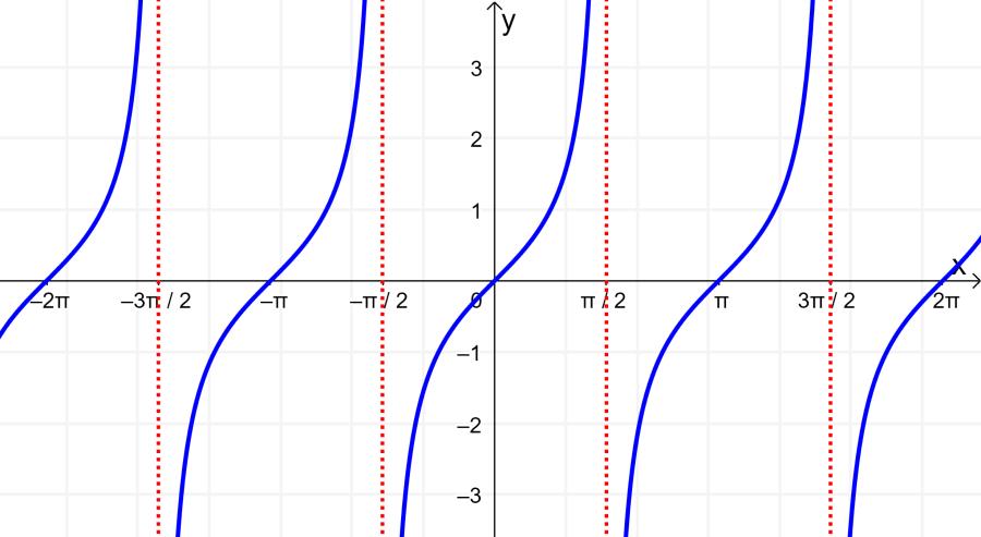 grafica de tg - Dónde es positiva la tg