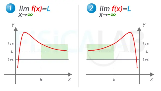 como se grafica cuando x tiende a menos infinito - Dónde está el infinito negativo en un gráfico