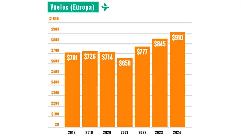 grafica de precios de vuelos - Dónde puedo averiguar vuelos baratos