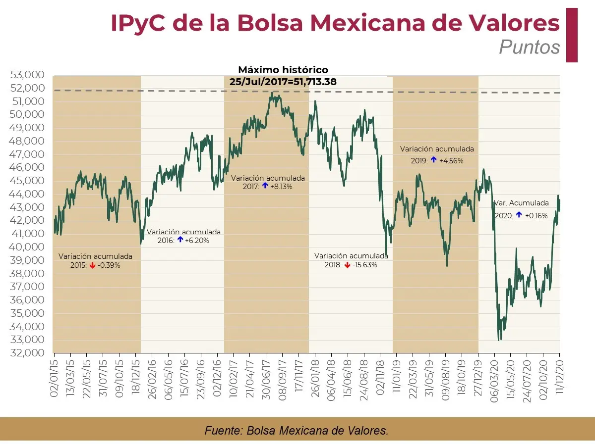 bolsa mexicana de valores hoy grafica - Dónde puedo ver la bolsa de valores en tiempo real