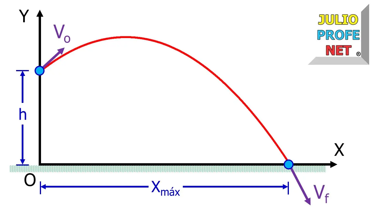 grafica de movimiento parabolico - Dónde se aplica el movimiento parabólico en la vida cotidiana