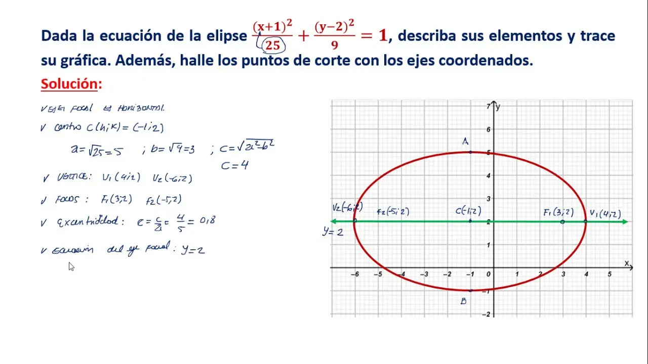 elipse grafica - Dónde se aplica la elipse