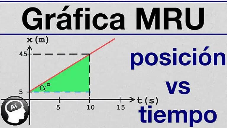 grafica posicion tiempo fisica - Dónde se pone el tiempo en una gráfica