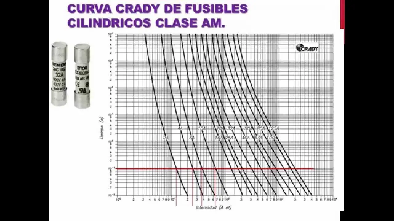 como se grafica los fusibles nh - Dónde se usan los fusibles NH