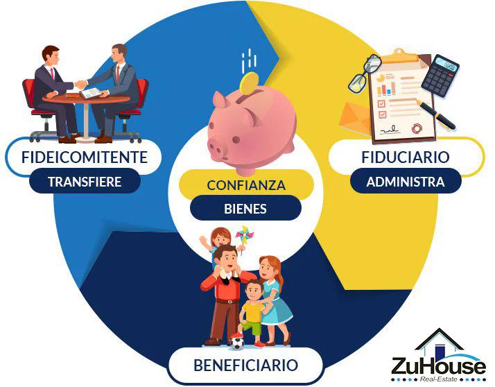 fideicomiso la imprenta ubicacion - Dónde tengo que ir para hacer un fideicomiso