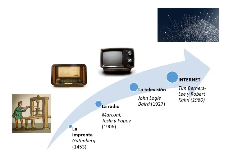 diferencias entre la imprenta y el internet - En qué se diferencian la imprenta e Internet