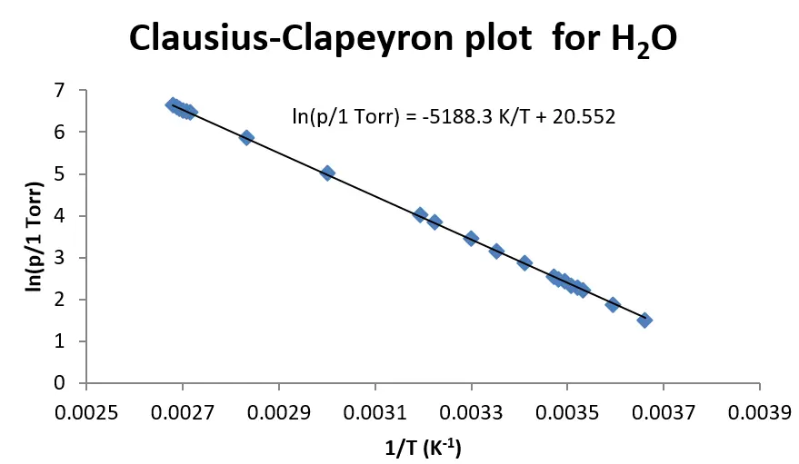 clausius clapeyron grafica - Es exacta la ecuación de Clausius-Clapeyron