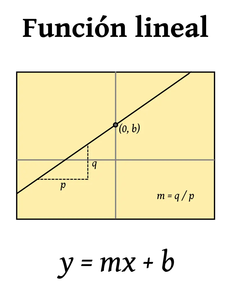 a partir de la grafica esntecribir la funcion lineal correspondie - La función graficada es lineal