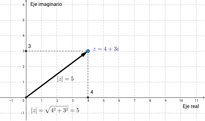 como se grafica una funcion en geogebra con numeros complejos - Puede GeoGebra realizar números complejos