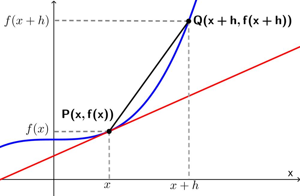 como se grafica una funcion derivada en limites - Puedes utilizar derivadas para encontrar límites