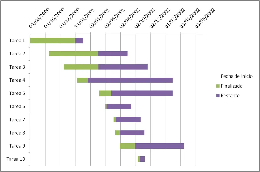 grafica de gantt administracion - Qué actividades se ponen en un diagrama de Gantt