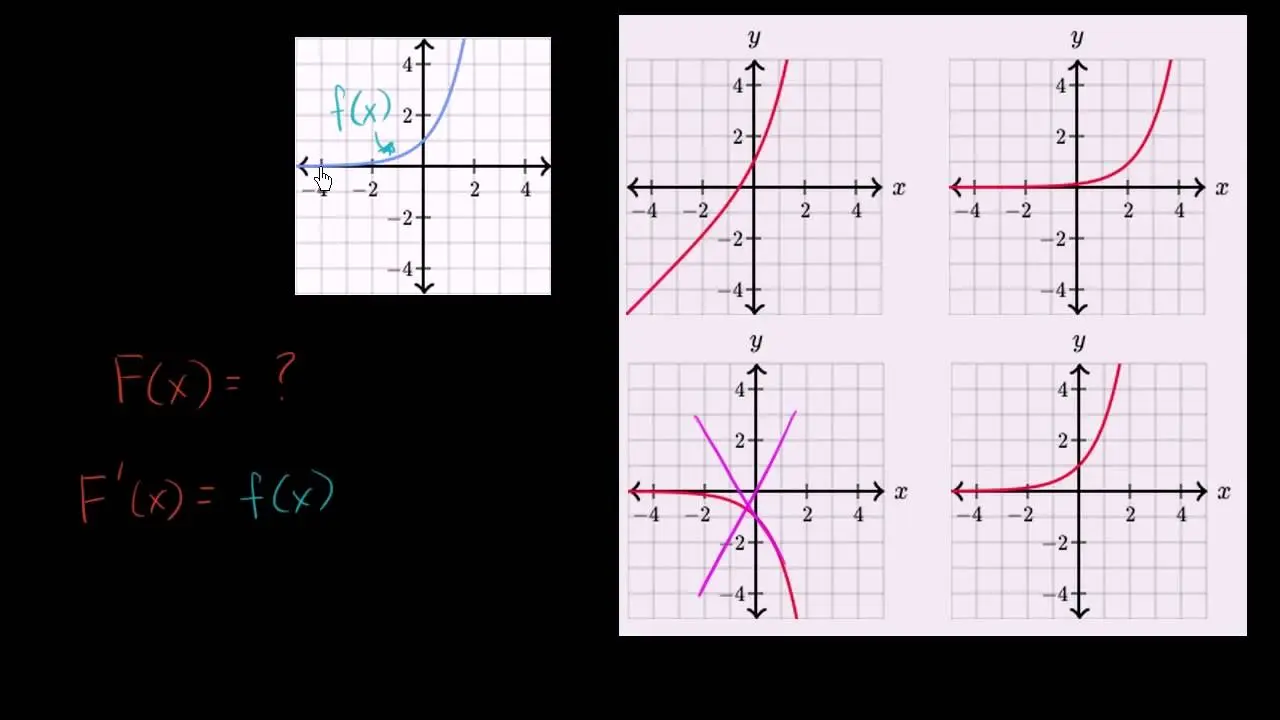 representacion grafica de la antiderivada - Qué afirma el teorema de la antiderivada