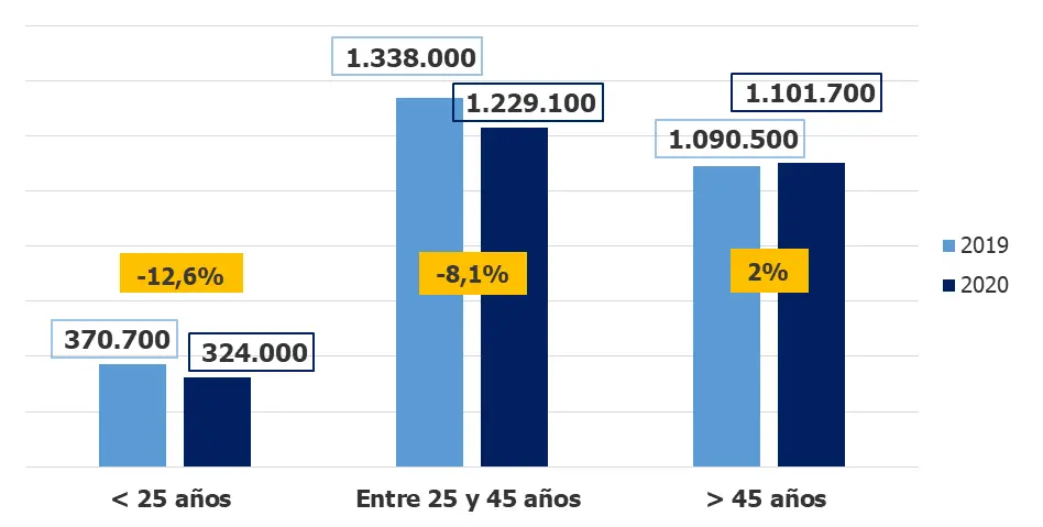 a tiempo parcial grafica - Qué beneficios tienen los trabajadores con contrato a tiempo parcial