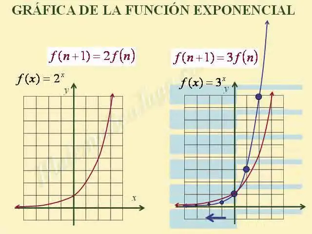 caracteristicas dela representacion grafica de funcion exponencial - Qué características tiene una ecuación exponencial