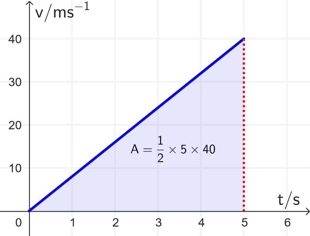 como hacer grafica velocidad vs tiempo - Qué clase de gráfica se obtiene al representar la velocidad contra el tiempo