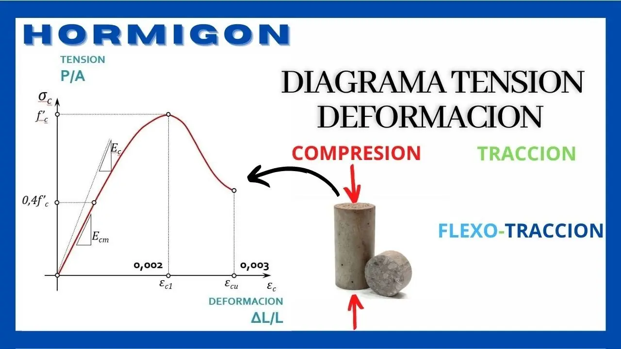 grafica esfuerzo deformacion ensayo de compresion - Qué determina el ensayo de compresión