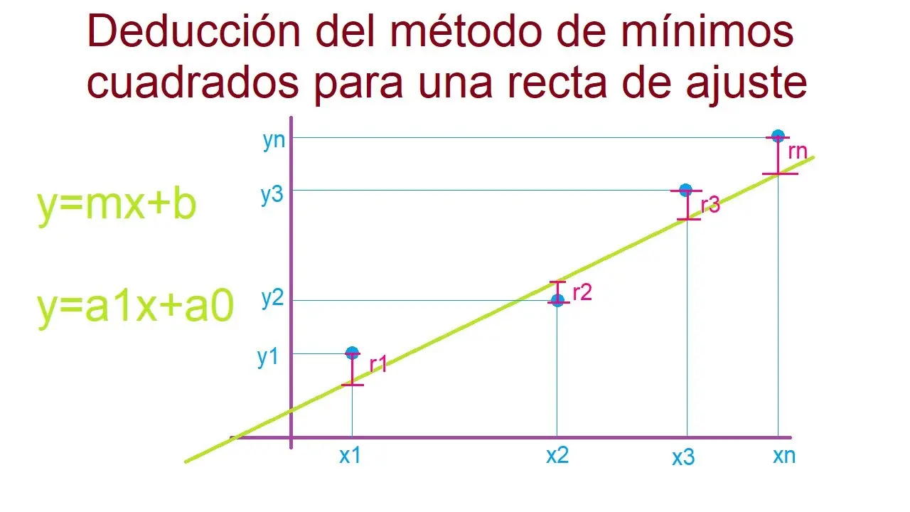 aproximacion por minimos cuadrados grafica - Qué determina la prueba de los mínimos cuadrados